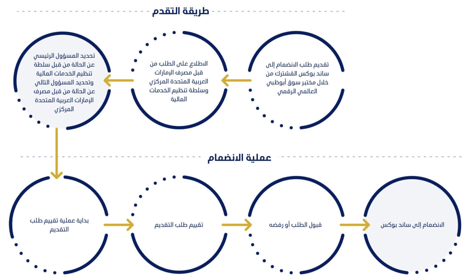 عملية تقديم طلب