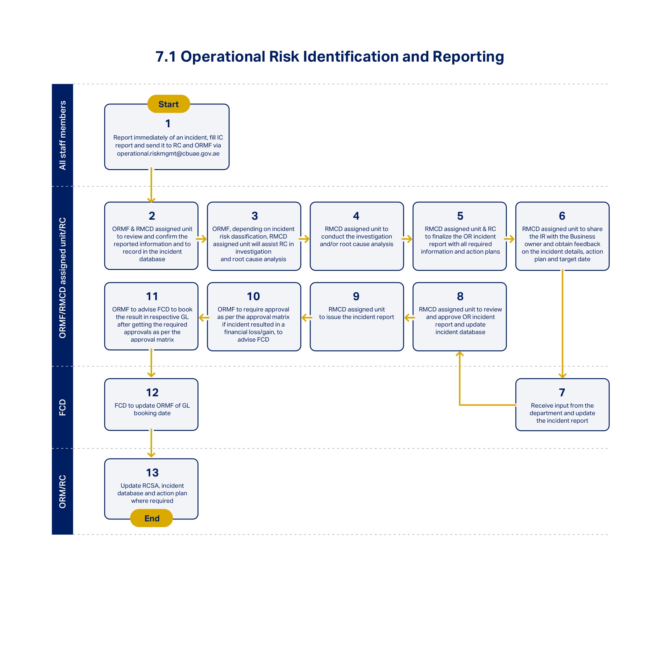 Operational Risk Identification and Reporting diagram